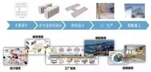 BIM+装配式+EPC,这就是建筑业的未来!