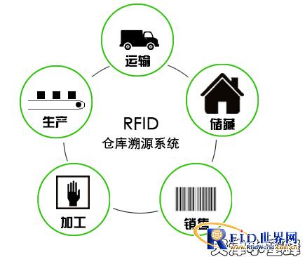 rfid方案 提供rfid解决方案,电子标签 物流解决方案 制造解决方案,交通 资产管理 防伪等rfid解决方案 rfid解决方案中心